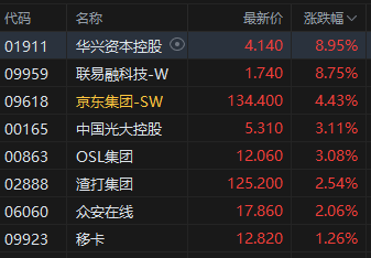 午评：港股恒指涨1.01% 科指涨2.3% 美团涨超5%创2个月新高