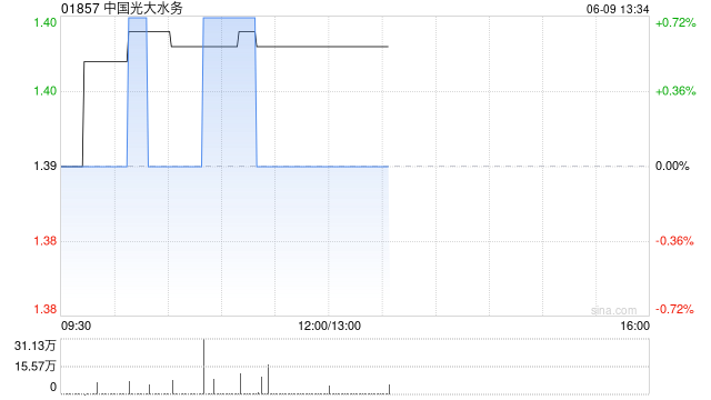 中国光大水务完成发行本金为7亿元的2025年度第三期中期票据