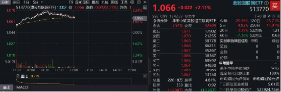 恒科步入技术性牛市，拐点已现？港股互联网ETF涨逾2%，阿里影业飙涨13%