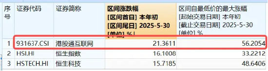 恒科步入技术性牛市，拐点已现？港股互联网ETF涨逾2%，阿里影业飙涨13%