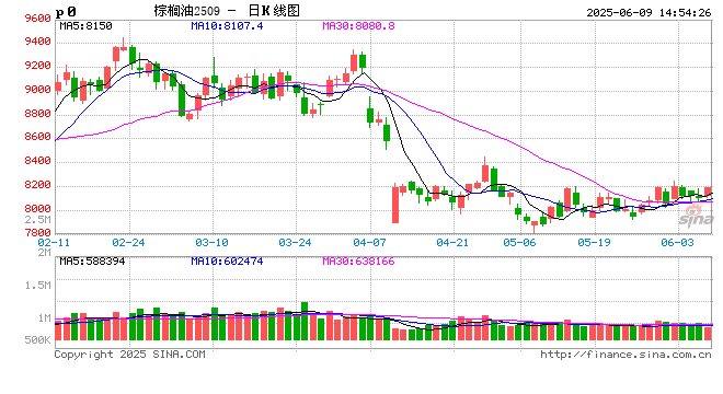 长安期货胡心阁：油脂板块逻辑分化，但向下空间或均有限，等待两大月报落地