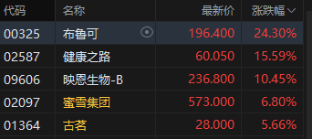 港股次新股午后拉升,布鲁可涨幅扩大至24%