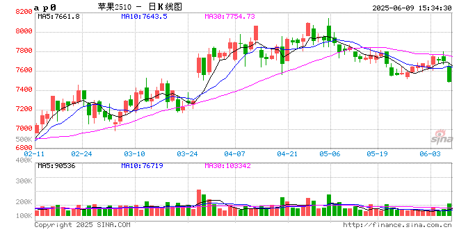 收评|国内期货主力合约涨跌不一 苹果跌超3%