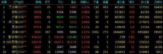 收评|国内期货主力合约涨跌不一 苹果跌超3%