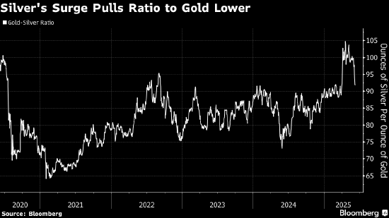 避险光环仍在 白银上演对黄金的追赶