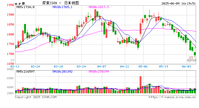 期市晨昏线6.9(晚):破位之后,尿素将何去何从?