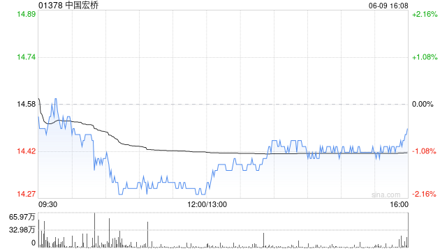 华泰证券：维持中国宏桥“买入”评级 目标价15.37港元