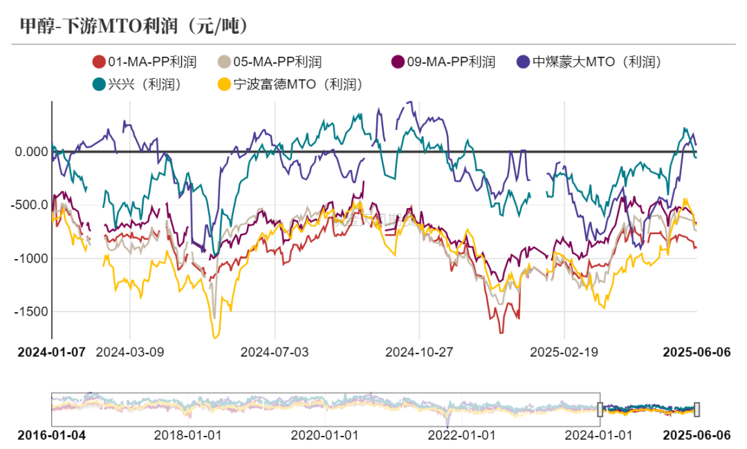 甲醇：站在拐点上？