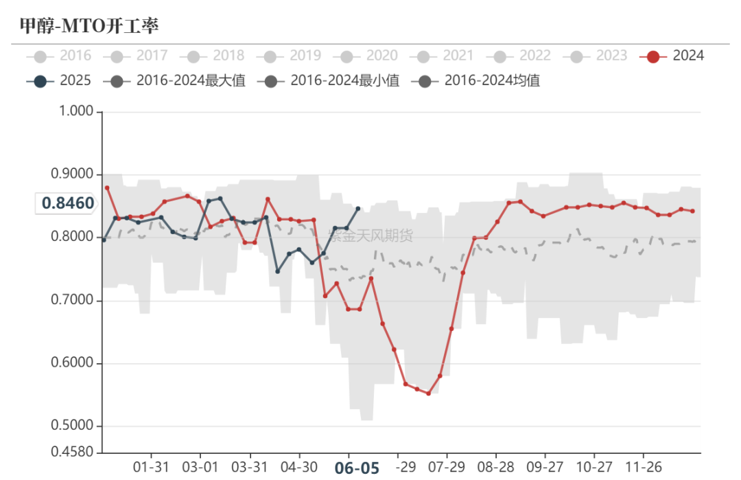 甲醇：站在拐点上？