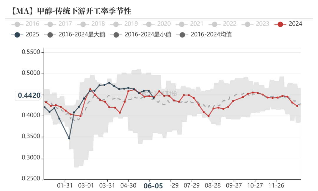 甲醇：站在拐点上？