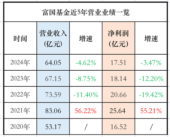 富国基金:范妍真牛!新基金募了近20亿 于洋又要“离职”了?