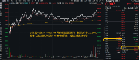 信创热度不退！基金经理提示三大指征！信创ETF基金10天狂揽5亿，大数据产业ETF成交激增162%
