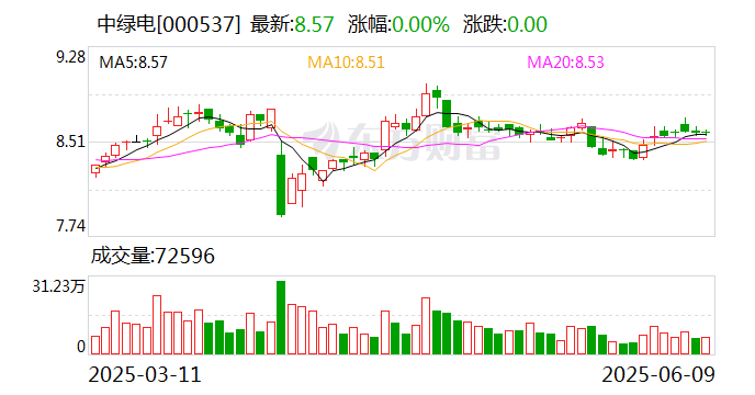 中绿电：储能电站所使用的固态电池已实现量产