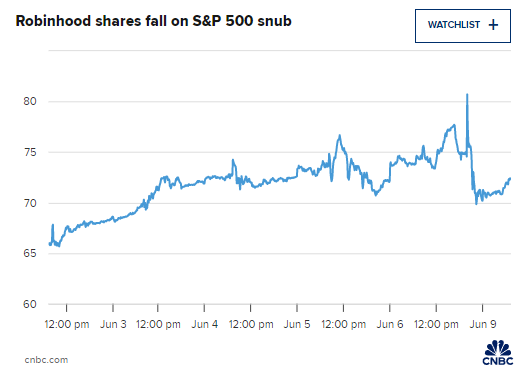 在线经纪商Robinhood未能加入标普500指数 盘前下跌3%