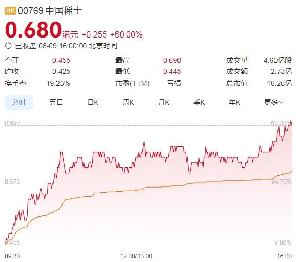 暴涨60%！这里迈入技术性牛市→