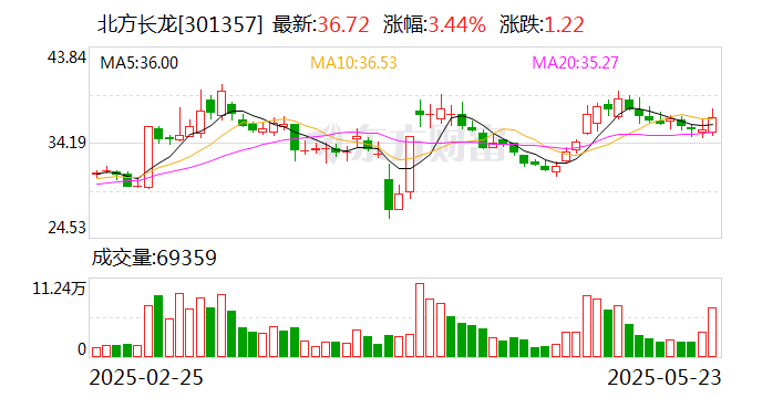 北方长龙：拟购买河南众晟9%股权 股票复牌