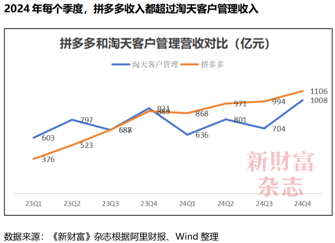 深度｜淘天失速