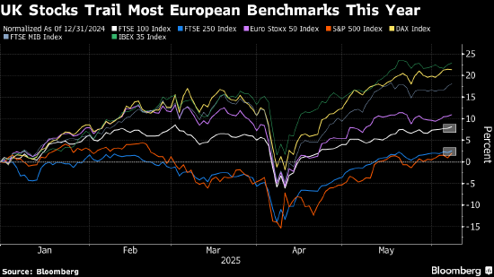 欧洲股市小幅走低