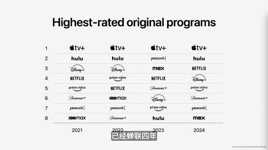 库克：Apple TV+连续四年居“收视率最高的原创节目榜”第一