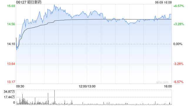昭衍新药获富达国际增持275.64万股 每股作价约14.82港元