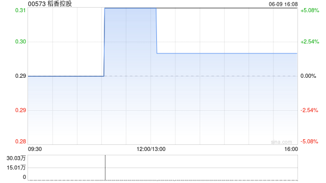 稻香控股获董事会主席钟伟平增持30万股 每股作价0.32港元