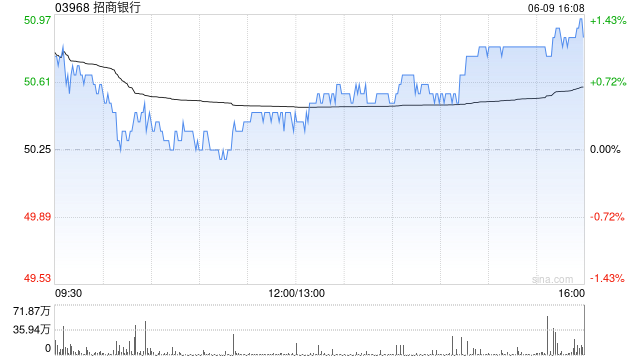 招商银行获平安人寿增持405.8万股 每股作价约49.63港元