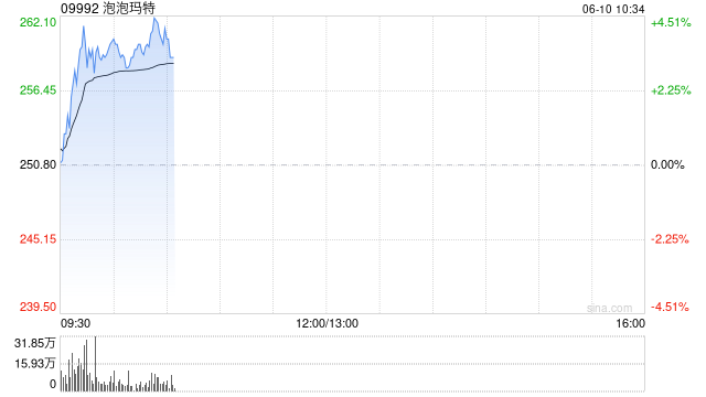 泡泡玛特盘初涨超3%，再创历史新高，年初至今已飙升超190%
