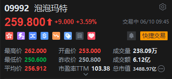 泡泡玛特盘初涨超3%，再创历史新高，年初至今已飙升超190%