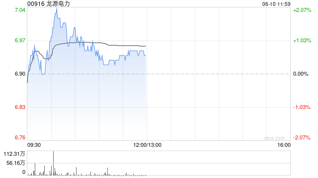 花旗：维持龙源电力“买入”评级 目标价7.1港元