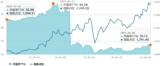 创新药指数越涨，估值为何反而越低？