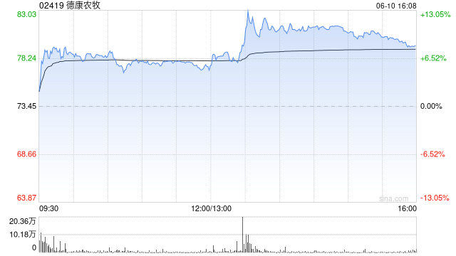 德康农牧午后大涨13%股价创新高 年内累涨超2倍！