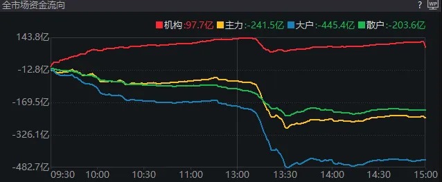 午后快速走弱！刚刚，A股发生了什么？