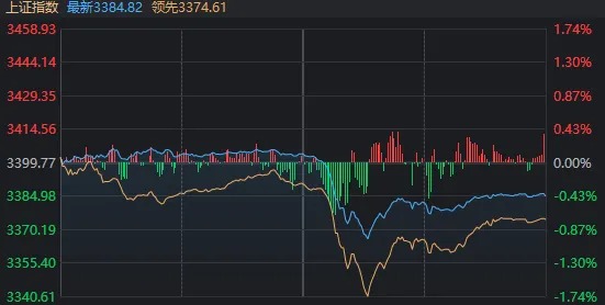 午后快速走弱！刚刚，A股发生了什么？