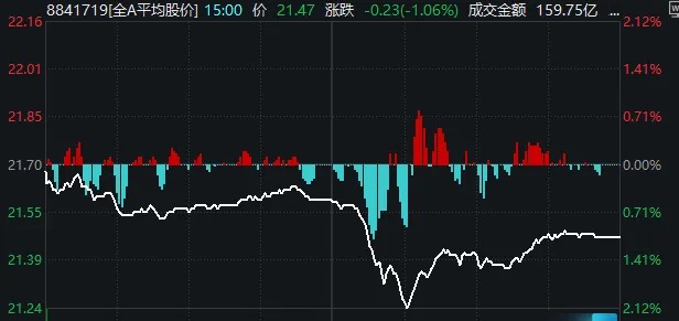 午后快速走弱！刚刚，A股发生了什么？