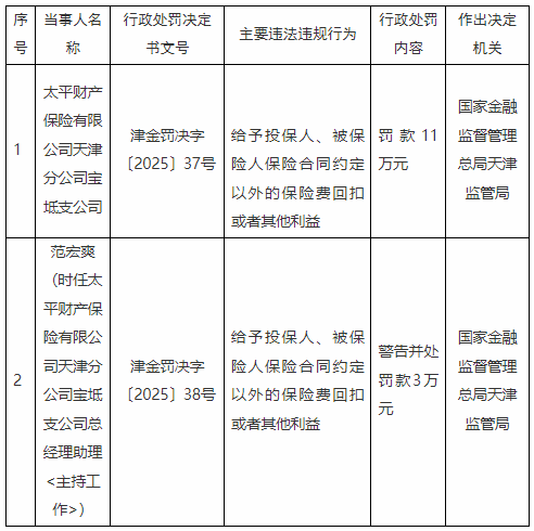 太平产险两家支公司被罚22万元：给予投保人、被保险人保险合同约定以外的保险费回扣或者其他利益