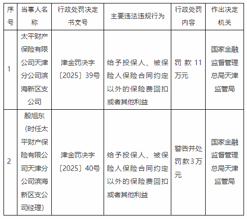 太平产险两家支公司被罚22万元：给予投保人、被保险人保险合同约定以外的保险费回扣或者其他利益