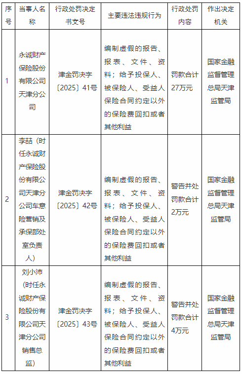 永诚保险天津分公司被罚27万元：编制虚假的报告、报表、文件、资料等