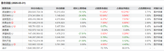 医药行业爆发！如何借基躺赢？10只医药主题基金3年超基准56%！（名单）