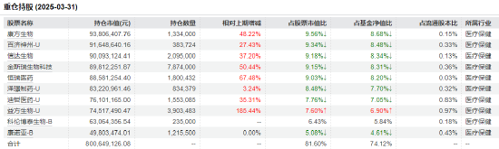 医药行业爆发！如何借基躺赢？10只医药主题基金3年超基准56%！（名单）