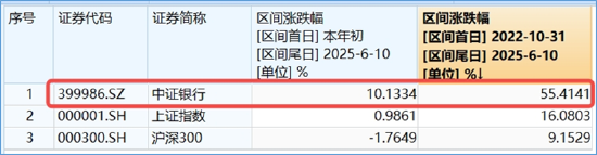 分红潮涌动，银行ETF（512800）逆市新高！中科曙光复牌涨停，50万手封单排队抢筹，信创ETF换手率激增