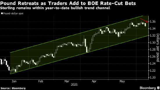 就业市场放缓后 交易员完全消化英国央行年内再降息两次的预期