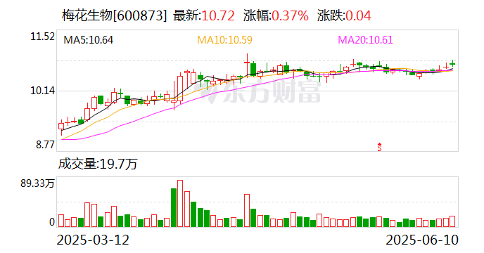 梅花生物:公司境外收购事项正在按计划实施
