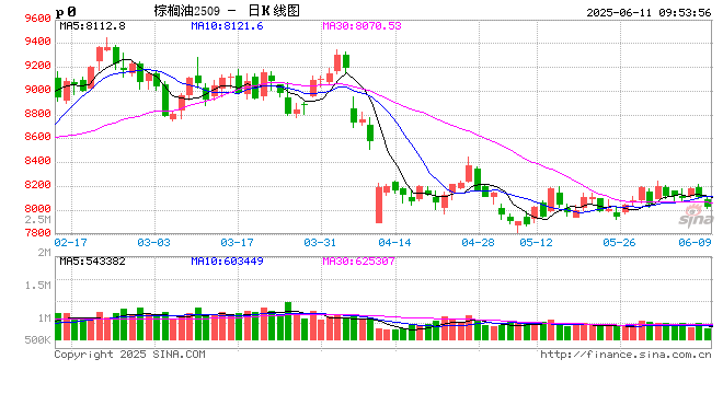 棕榈油：马来局5月报告