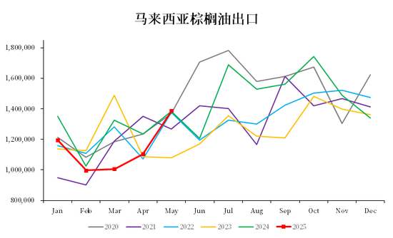 棕榈油：马来局5月报告