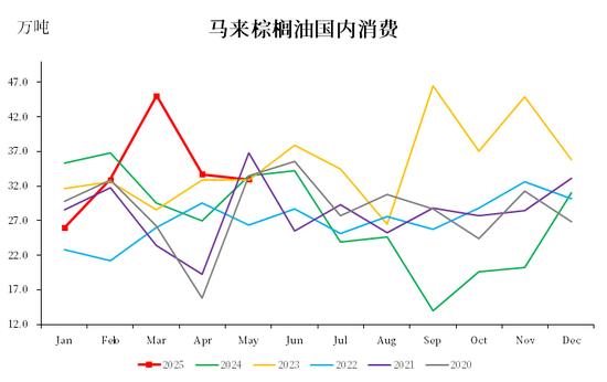 棕榈油：马来局5月报告