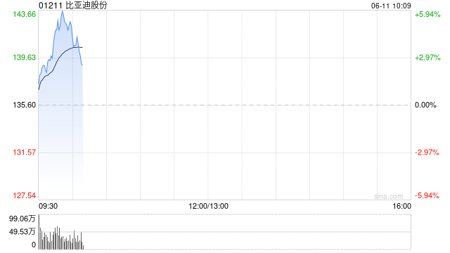 汽车股早盘集体走高 比亚迪股份及蔚来-SW均涨超4%