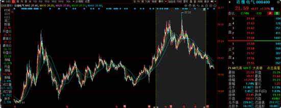 中海基金老将姚晨曦陷亏损泥潭，旗下基金成立2年多亏25.98%，高位买入新能源股引质疑