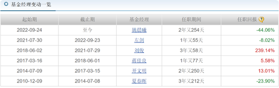 中海基金老将姚晨曦陷亏损泥潭，旗下基金成立2年多亏25.98%，高位买入新能源股引质疑