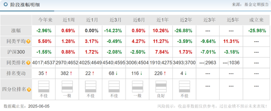 中海基金老将姚晨曦陷亏损泥潭，旗下基金成立2年多亏25.98%，高位买入新能源股引质疑