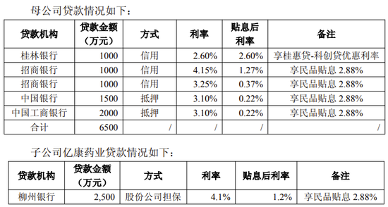两面针“不差钱却借钱”的背后真相：存款利率显著高于贷款利率